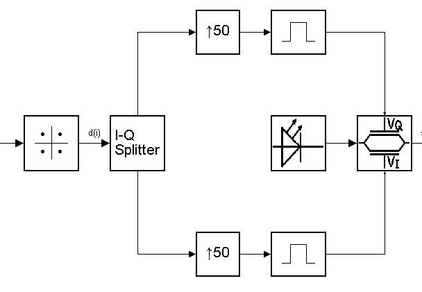 Optical quadrature phase shift keying (QPSK) transmission
