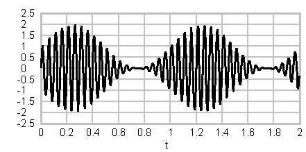 oscilloscope m=1