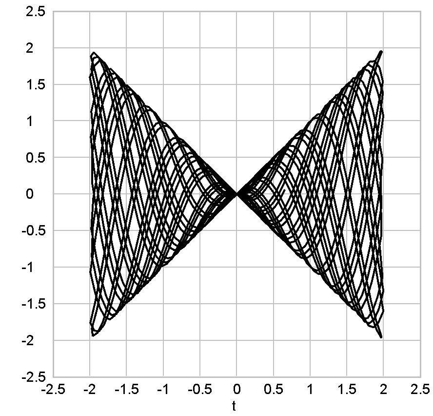 Trapezoid triangle with infinitely large modulation index