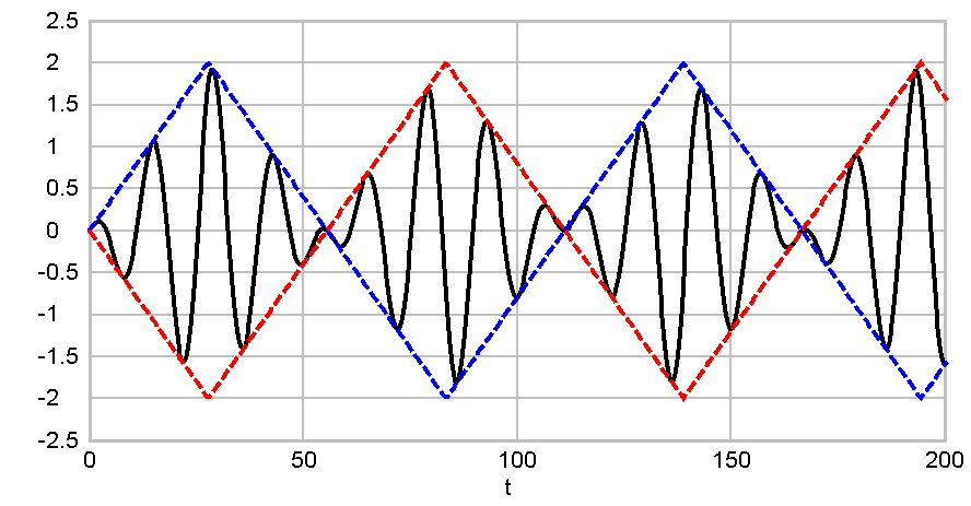 Transmissionsignal triangle m = infinitely large