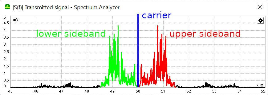 AM modulated signal spectrum