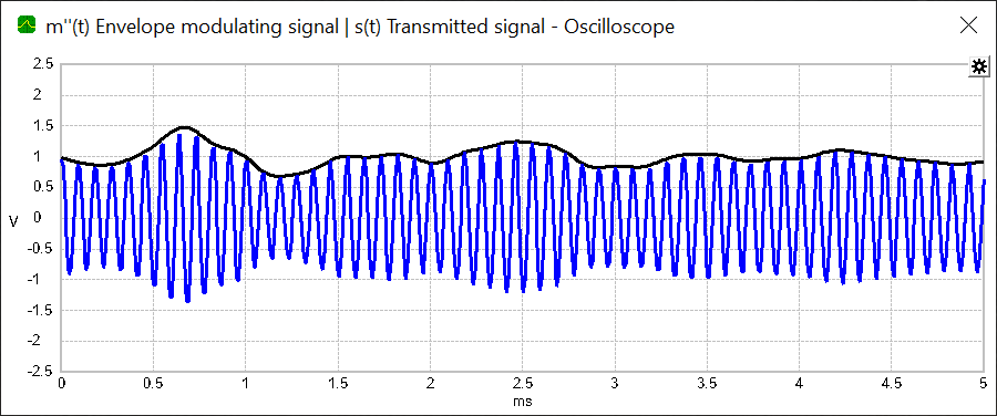 Transmitted signal with envelope - Double-sideband amplitude modulation DSB-AM