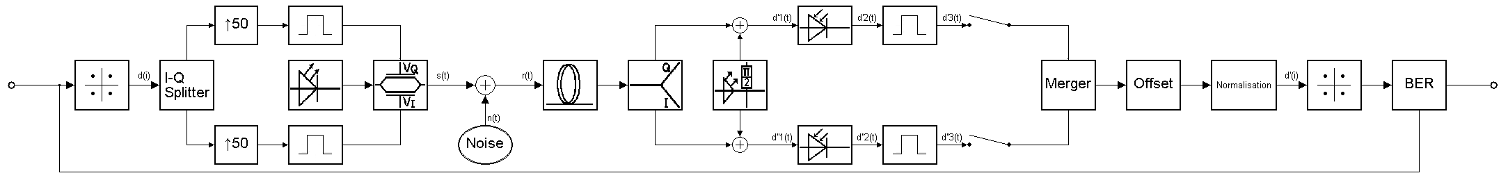 Optical quadrature phase shift keying (QPSK) transmission