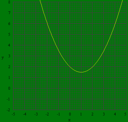 parabola_a_0_5_b_-1_c_2