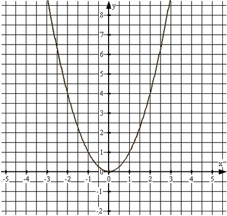 parabola_a_1_b_0_c_0