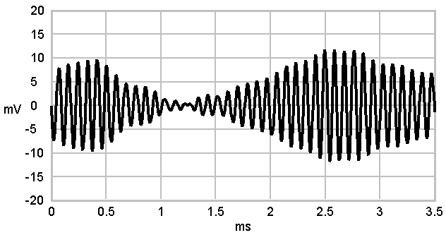 Oscilloscope signal