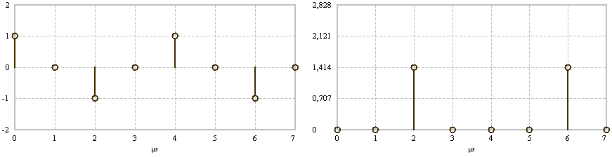 Power invariant Fast Fourier transform (FFT) - time signal (left) and spectrum signal (right) powers are equal