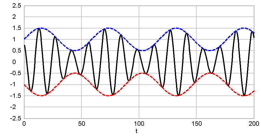 AM transmission signal for modulation depth 0.5