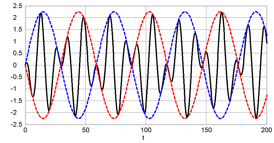 AM transmission signal for modulation depth 1.5