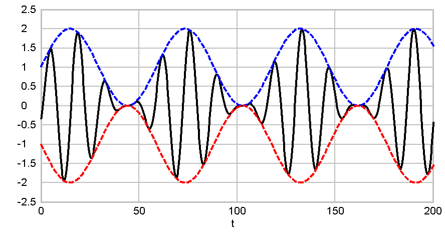 AM transmission signal for modulation depth 1