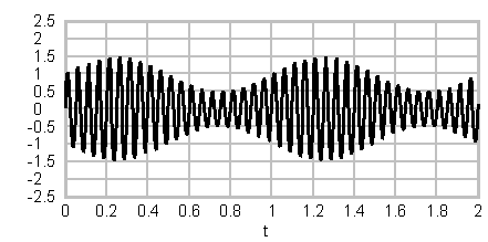oscilloscope m=0,5