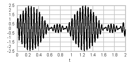 oscilloscope m>1