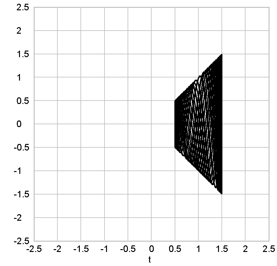 AM modulation trapeze for modulation depth 0.5