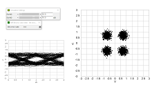 Eye-pattern and constellation diagram