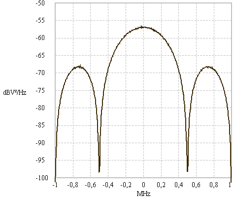 QPSK transmission spectrum - reduced resolution bandwidth
