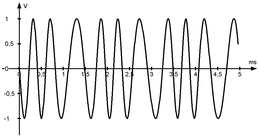 Frequency modulation - transmit signal