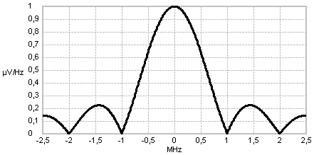 Spectral line at frequency fmax