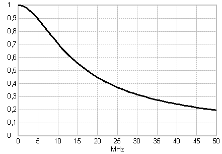 Amplitude response |H(f)| of RC low-pass with fc = 10MHz
