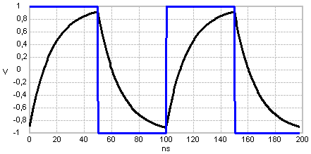 RC low-pass Oscilloscope square