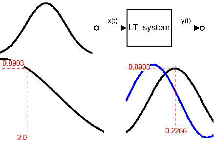 LTI systems