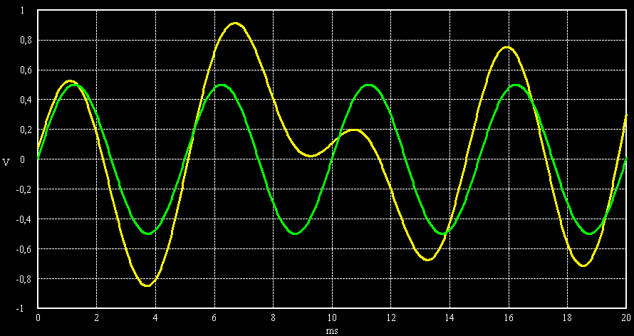 SNR = 0 dB, sine 100 Hz, noise bandwidth 1 kHz