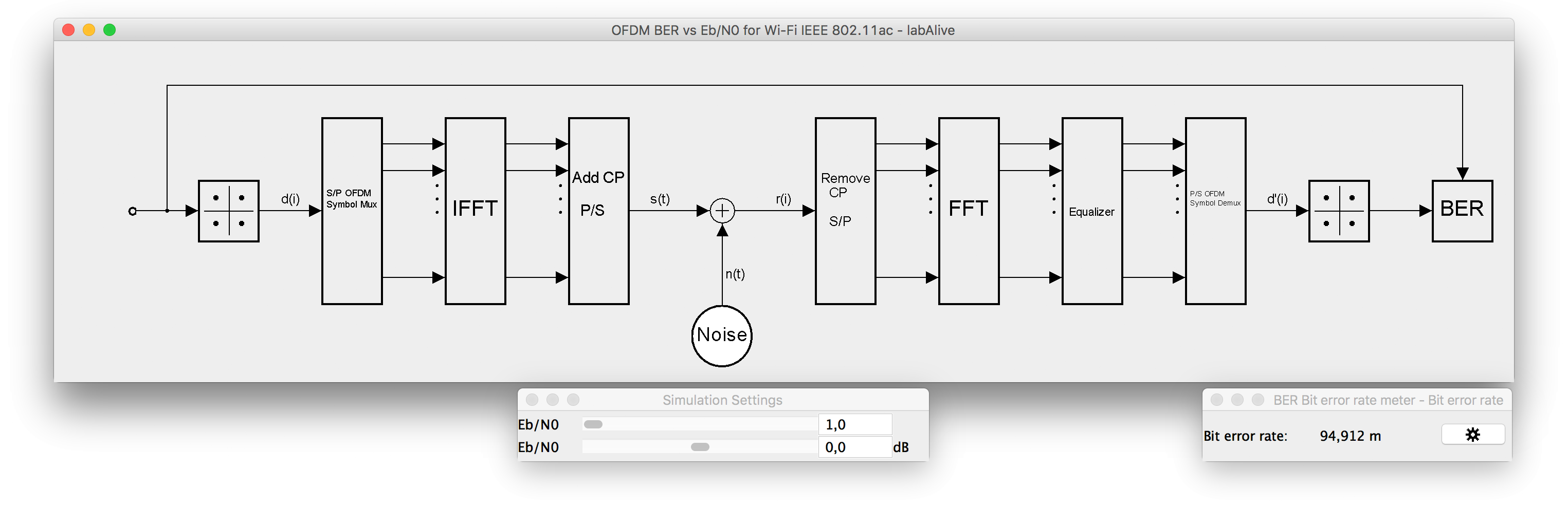 OFDM transmission using AWGN channel - block diagram. Bit error rate is measured for variable E<sub>b</sub>/N<sub>0</sub>.