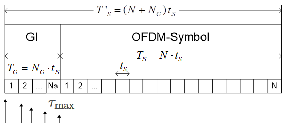 Guard time and channel's maximum delay spread