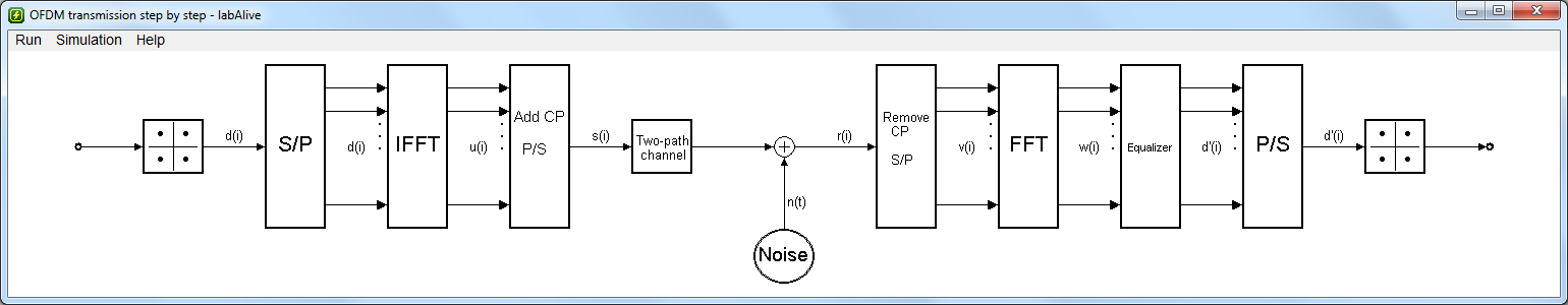 Basic OFDM system - block diagram. S/P - IFFT - Insert CP - P/S - multipath channel - S/P - remove CP - FFT - equalizer - P/S