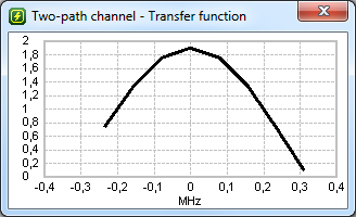 Spectral representation of the pilot OFDM symbol represents the channel transfer function.