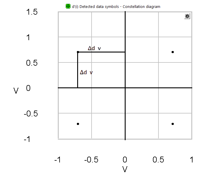 Constelationdiagram with Offset