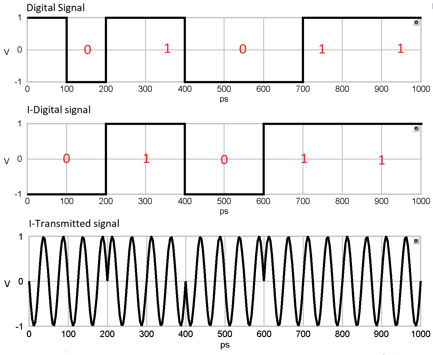 QPSK signal generation