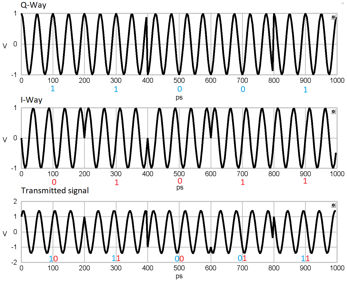 QPSK signal generation