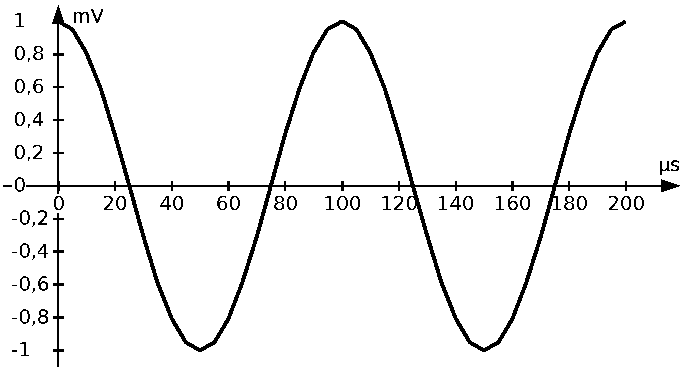 Cosine