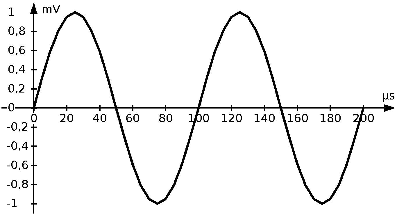 Sine