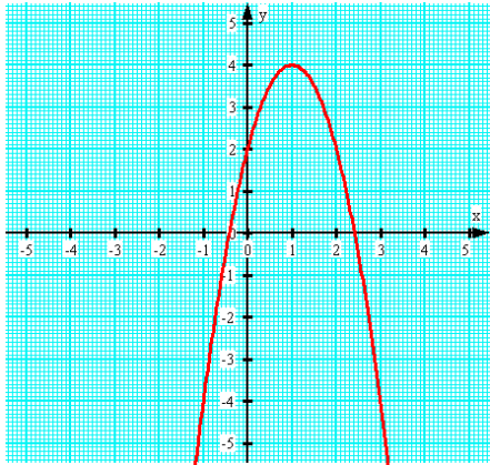 parabola_a_-2_b_4_c_2