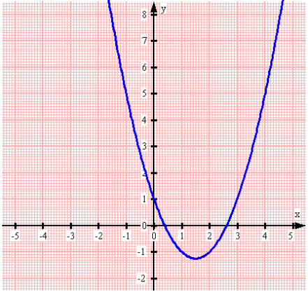 parabola_a_1_b_-3_c_1
