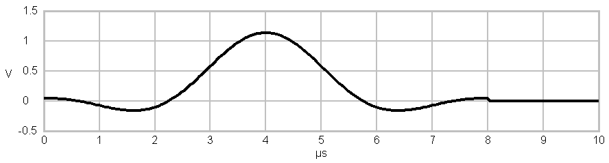 root-raised-cosine shaped pulse time domain