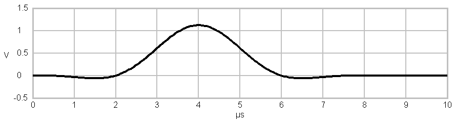 sinc shaped pulse time domain