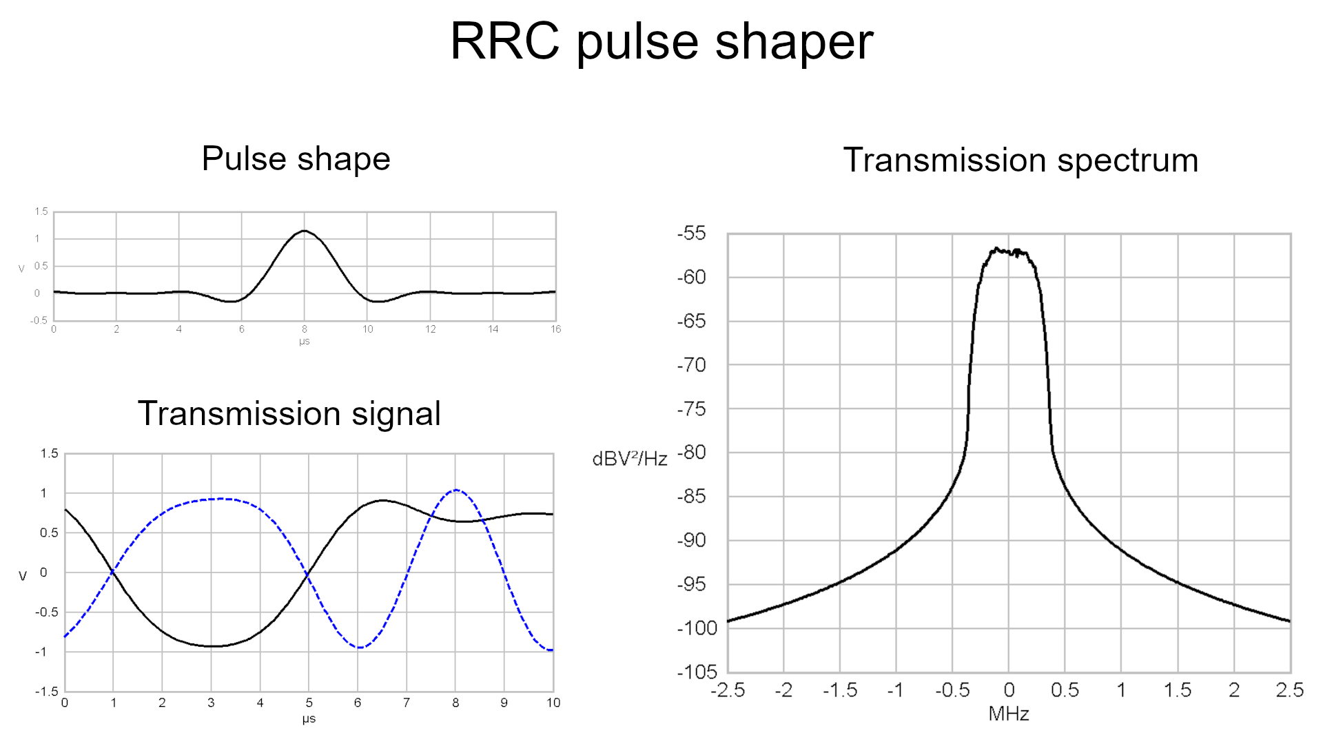 RRC pulseshaping