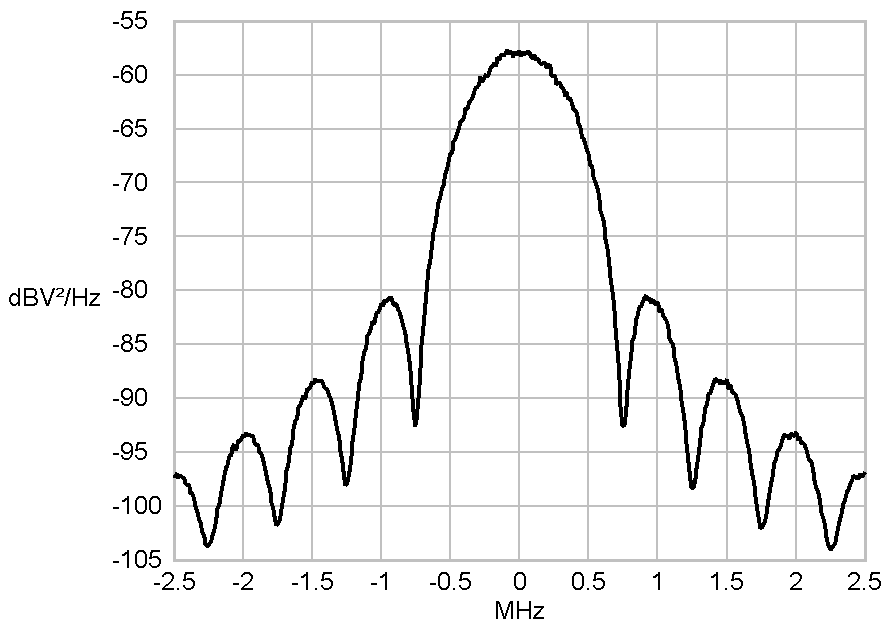 spectra of halfsine shaped pulse