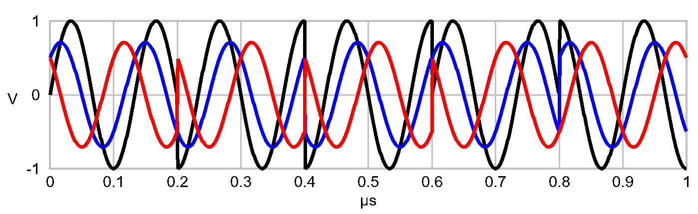 QPSK inphase and quadrature signals