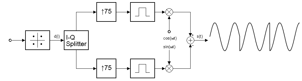 QPSK modulator varies phase