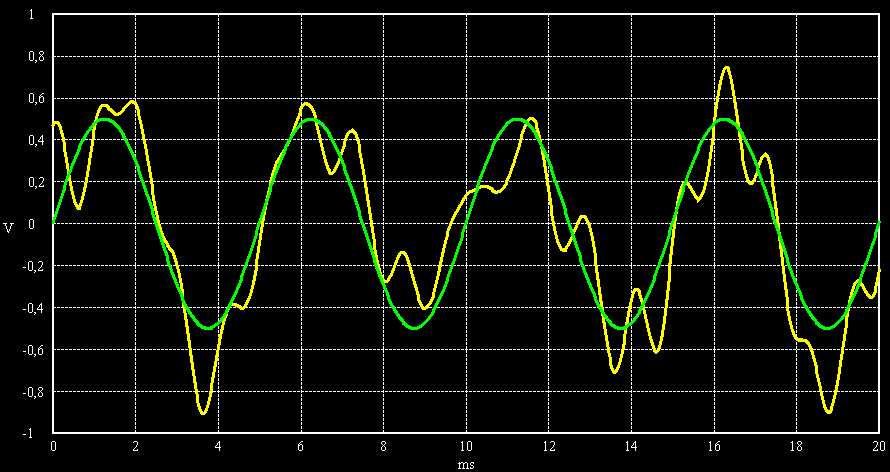 SNR = 3 dB, sine 100 Hz, noise bandwidth 1 kHz