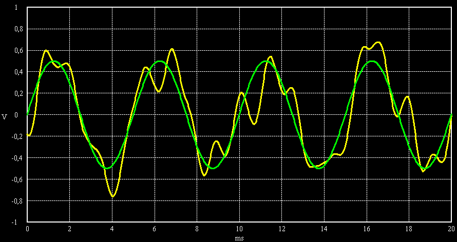 SNR = 6 dB, sine 100 Hz, noise bandwidth 1 kHz