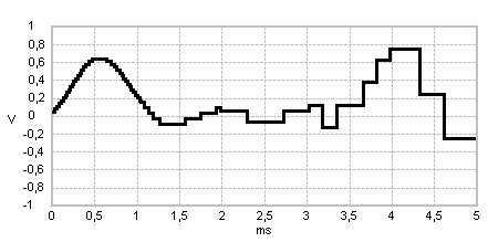 Speech signal for different quantization resolutions