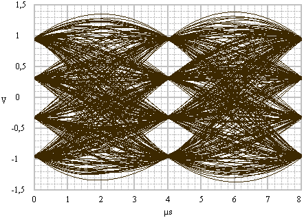 16-QAM eye pattern diagram